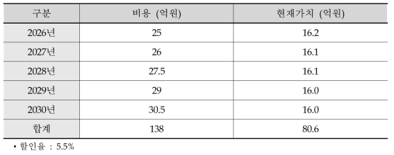 노면 결빙 시각화 안전표지 설치/유지관리 비용 추정 결과