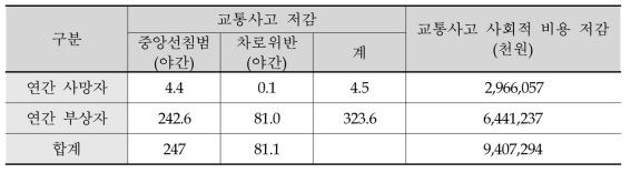 교통사고 감소 편익 추정 결과