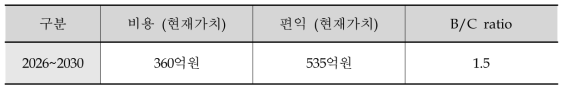 비용편익분석 결과