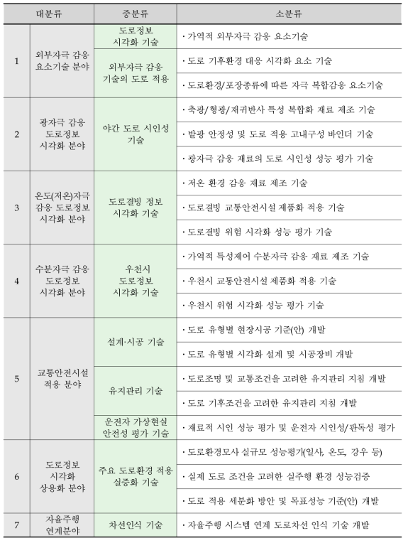 중점 연구분야 기술분류체계