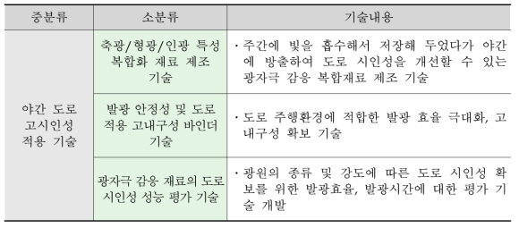 광자극 감응 도로정보 시각화 분야 소분류 기술내용