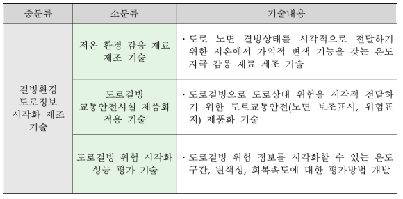 온도자극 감응 도로정보 시각화 분야 소분류 기술내용