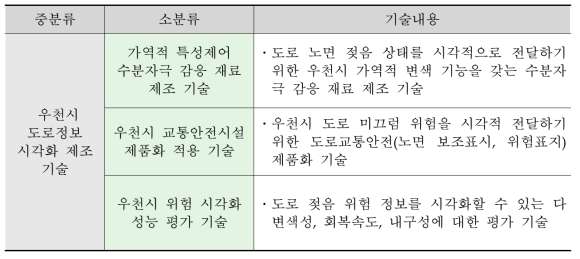 수분자극 감응 도로정보 시각화 분야 소분류 기술내용