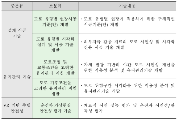 외부자극 감응형 교통안전시설 적용분야 소분류 기술내용