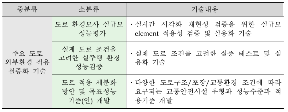 도로정보 시각화 상용화 분야 소분류 기술내용