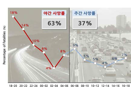 시간대별 사망자수 분석