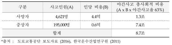 야간 교통사고 총사회적 비용 (사망 및 중상자)