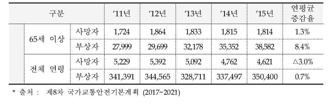 연령별 교통사고 추세