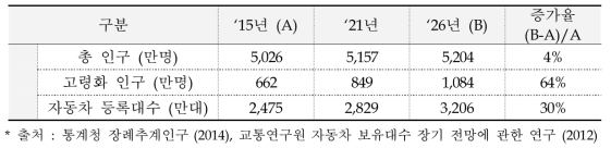 총 인구대비 고령화 인구 및 자동차 등록대수 증가율 전망