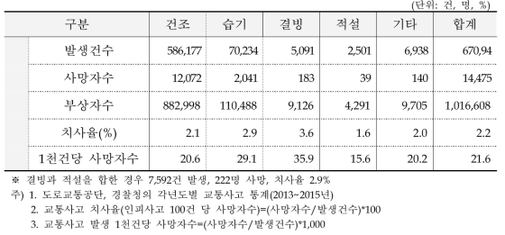 (′13~′15년) 노면상태별 교통사고 발생현황