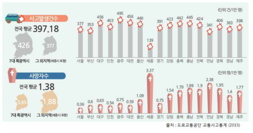 지역별 사고발생건수와 사망자수