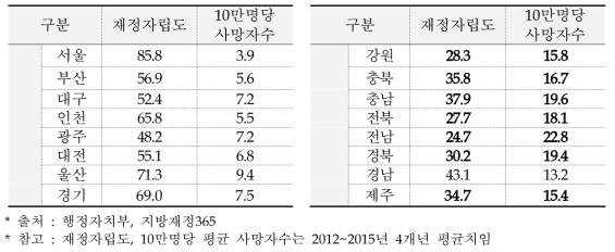 지자체 재정자립도와 평균 사망자수