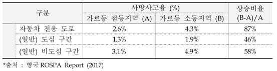 가로등 점·소등에 따른 사고율 비교