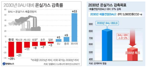 2030년 국가 온실가스 감축 목표