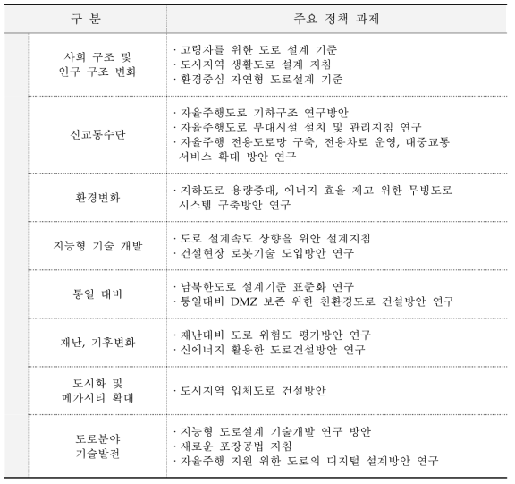 미래도로 후보 정책 과제