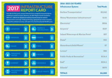 미국의 인프라 평가 사례
