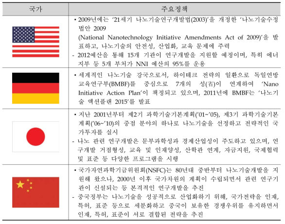 세계 주요국가의 외부자극 감응 기술 관련 정책