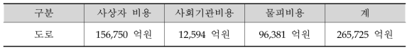 도로 교통사고로 인한 손실비용