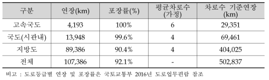 한국의 차로 수 기준연장 추정