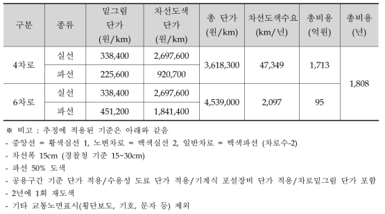 차선도색 시장규모 추정액