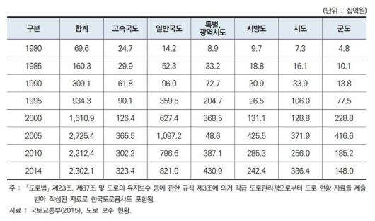 도로 유지보수비 현황