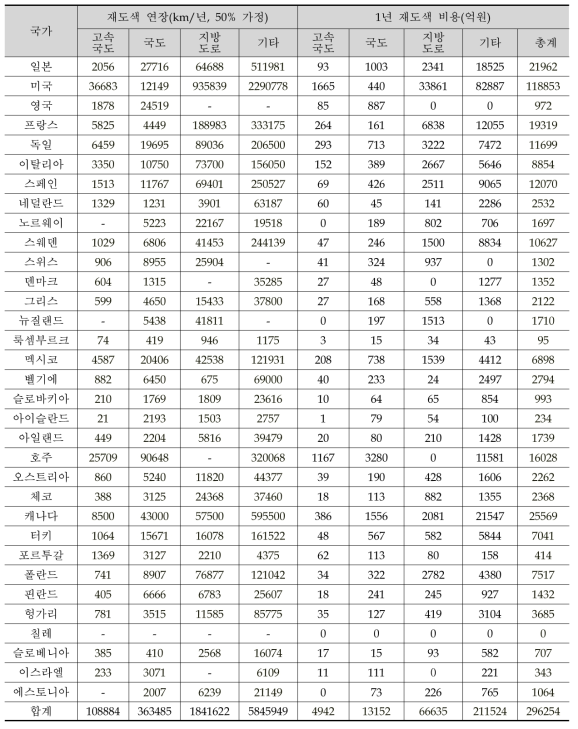 OECD가입국 기준 연간 차선재도색 시장규모 추정