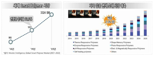 스마트 폴리머 및 자극 감응 변색소재 시장 예측