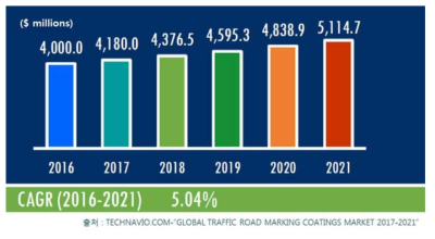 세계 도로표지용 도료/코팅 시장 규모 및 전망