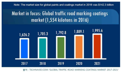 세계 도로 표지용 도료/코팅 생산량 추이 분석