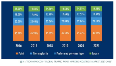 세계 도료표지용 도료/코팅 제품별 시장 점유율 분석