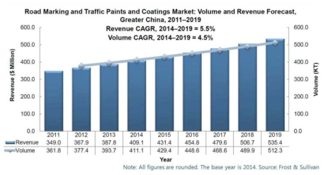 중국 도로 표지용 도료/코팅 시장현황(2014년 기준) 및 시장 전망