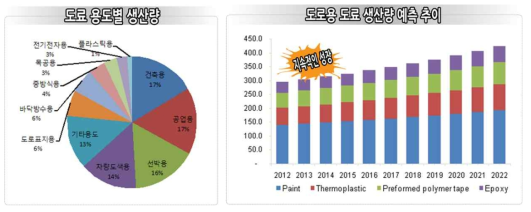 세계 도료 제품 관련 시장 분석