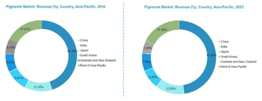 아시아_태평양지역 안료 시장 점유율 현황 및 추세