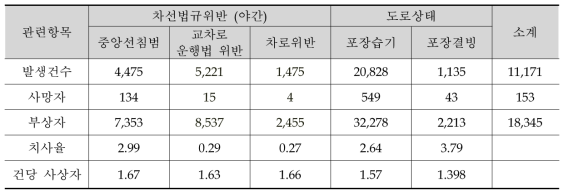 기획 분야 관련 교통사고 발생 통계