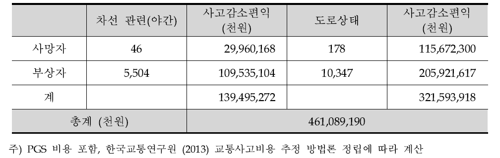 과제 수행에 따른 교통사고 편익 분석