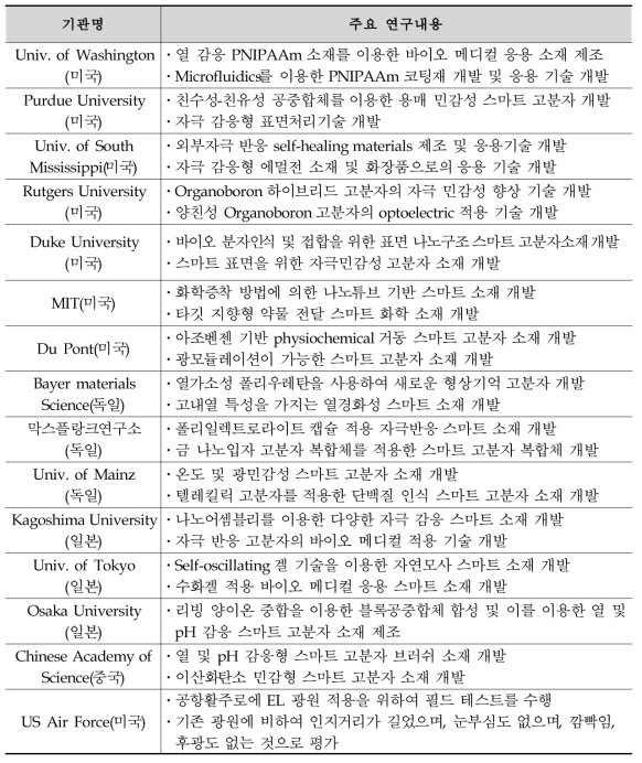 국외 주요 연구기관 및 기술현황