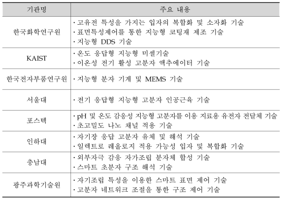 국내 주요 연구기관 및 기술현황