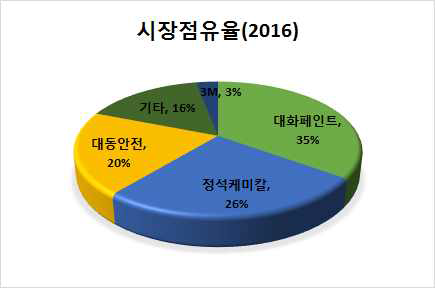 제조사별 시장점유율(2016)