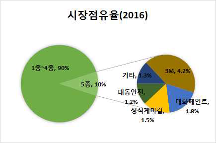 고성능 차선 시장점유율