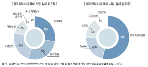 염·안료 시장 및 주요업체현황