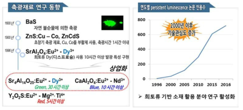 축광재료 관련 기술 동향