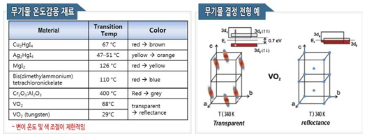 무기 온도감응 재료의 종류 및 원리