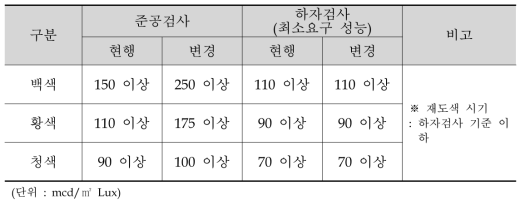 차선도색 반사도 준공기준 및 변경 안