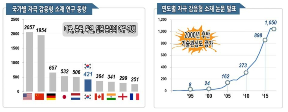 국가별 연도별 연국동향 (1990~2015년)