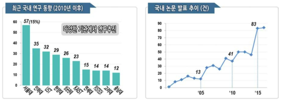 국내 관련 기술 연구 동향