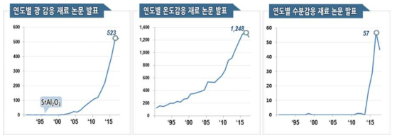 외부자극 감응 재료 연구 동향