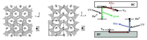 잔광시간 증가 메커니즘 Merceier et al (2005)