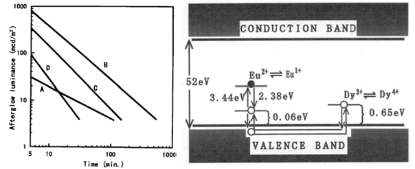 10시간 이상 잔광시간을 가지는 SrAl2O4:Eu2+,Dy3, Murayama et al (1996)