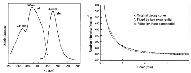 10시간 이상 잔광시간을 가지는 SrAl2O4:Eu2+,Dy3, Murayama et al (2001)