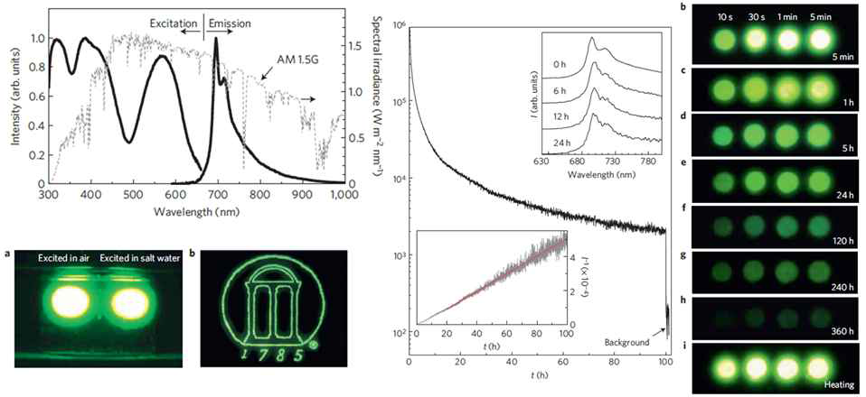 NIR 영역 까지 발광 하는 Zn3Ga2Ge2O10:0.5%Cr3, Liu et al (2012)